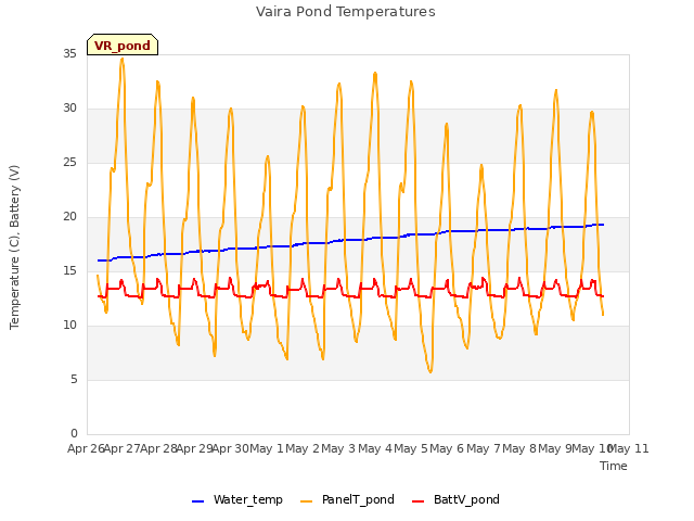 plot of Vaira Pond Temperatures