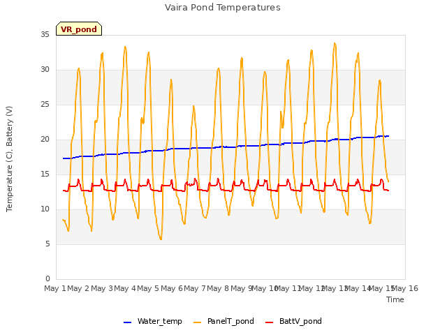 plot of Vaira Pond Temperatures