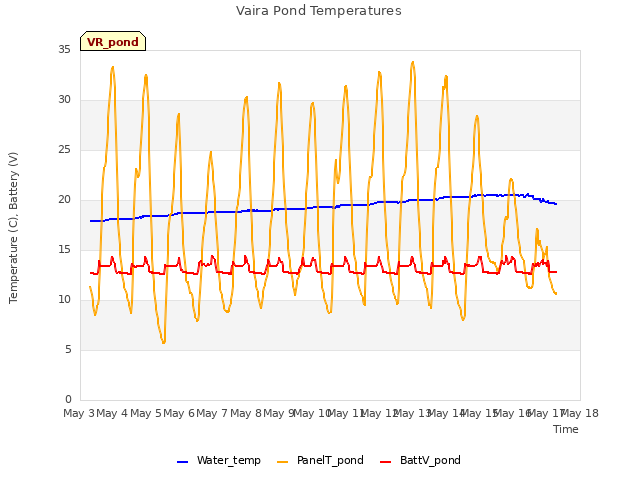 plot of Vaira Pond Temperatures