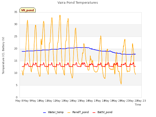 plot of Vaira Pond Temperatures