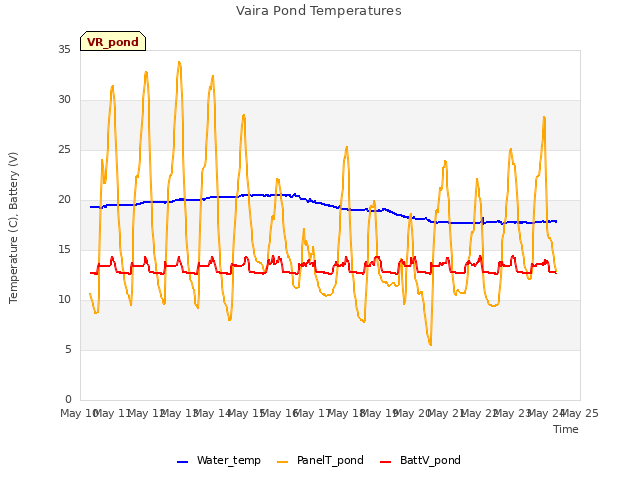 plot of Vaira Pond Temperatures