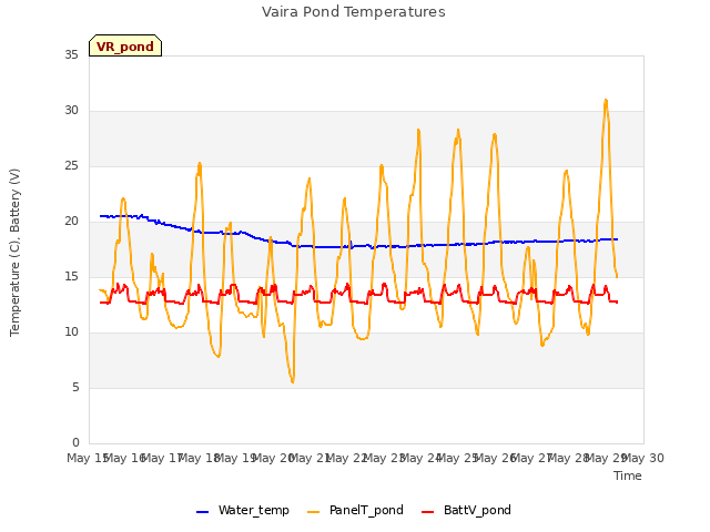 plot of Vaira Pond Temperatures