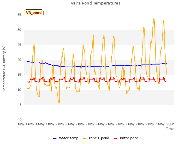 plot of Vaira Pond Temperatures