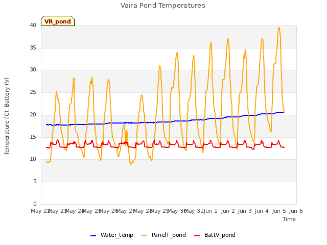 plot of Vaira Pond Temperatures