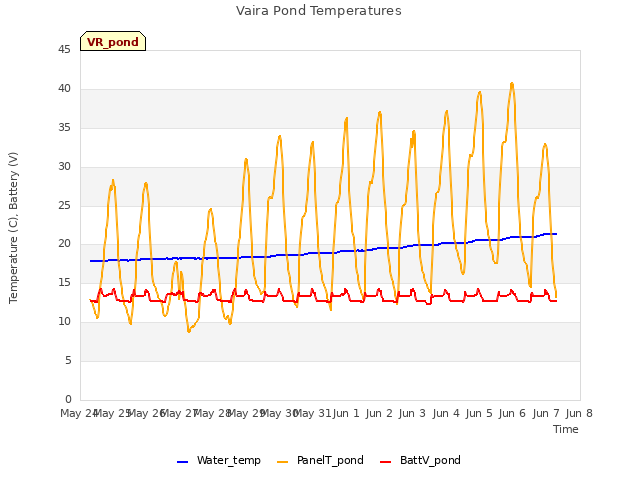 plot of Vaira Pond Temperatures