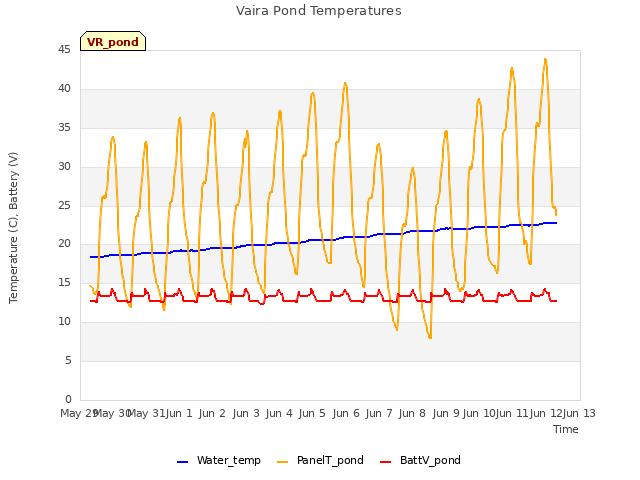 plot of Vaira Pond Temperatures