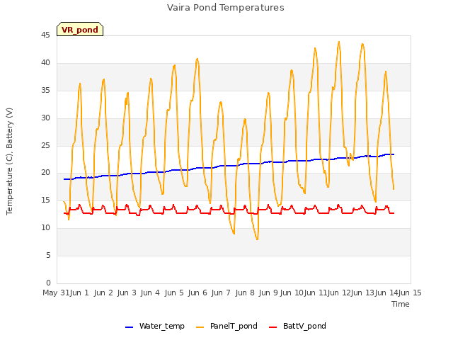 plot of Vaira Pond Temperatures