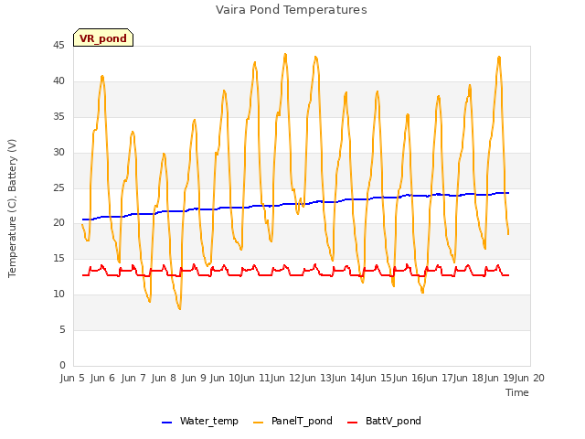 plot of Vaira Pond Temperatures