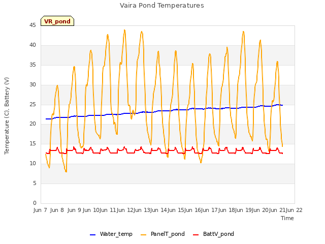 plot of Vaira Pond Temperatures