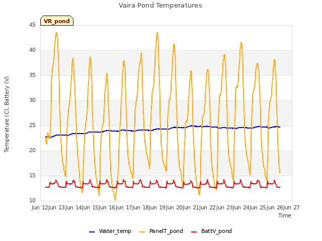 plot of Vaira Pond Temperatures