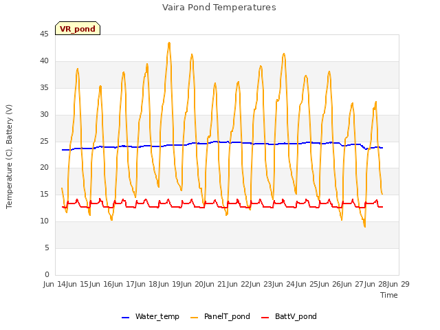 plot of Vaira Pond Temperatures