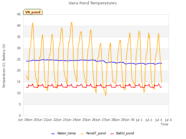 plot of Vaira Pond Temperatures