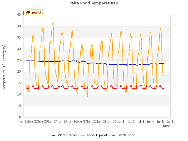 plot of Vaira Pond Temperatures