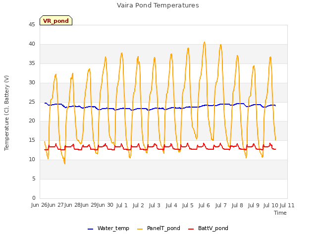 plot of Vaira Pond Temperatures