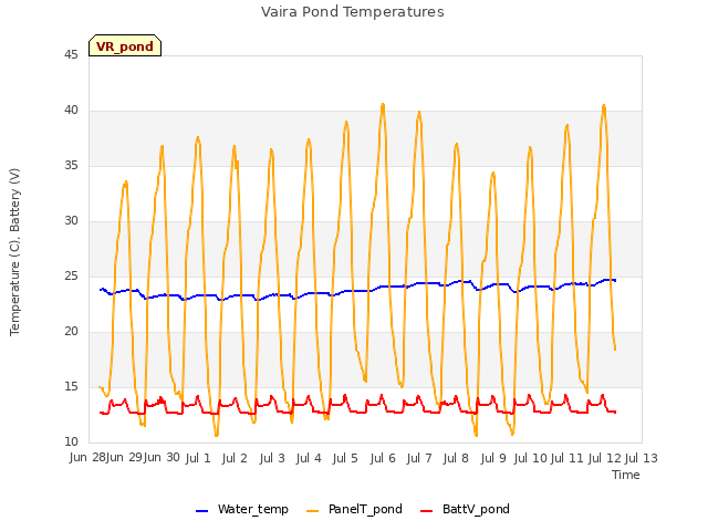 plot of Vaira Pond Temperatures