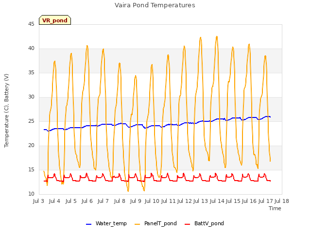 plot of Vaira Pond Temperatures