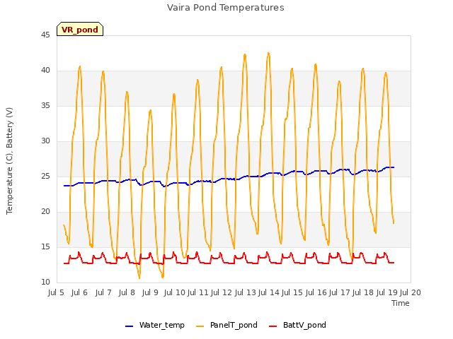 plot of Vaira Pond Temperatures