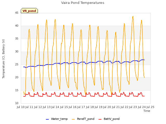 plot of Vaira Pond Temperatures