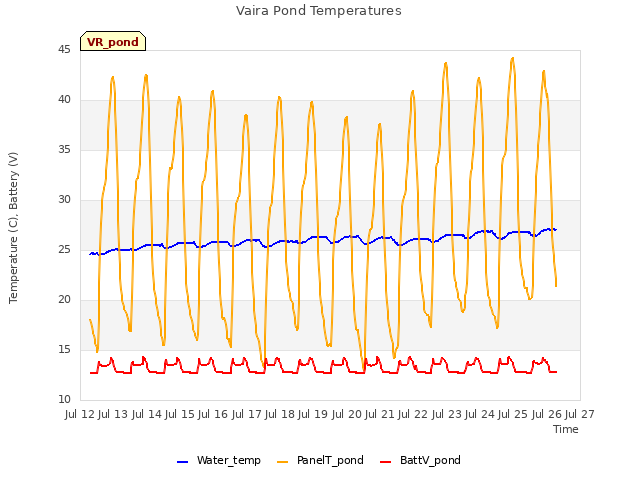 plot of Vaira Pond Temperatures