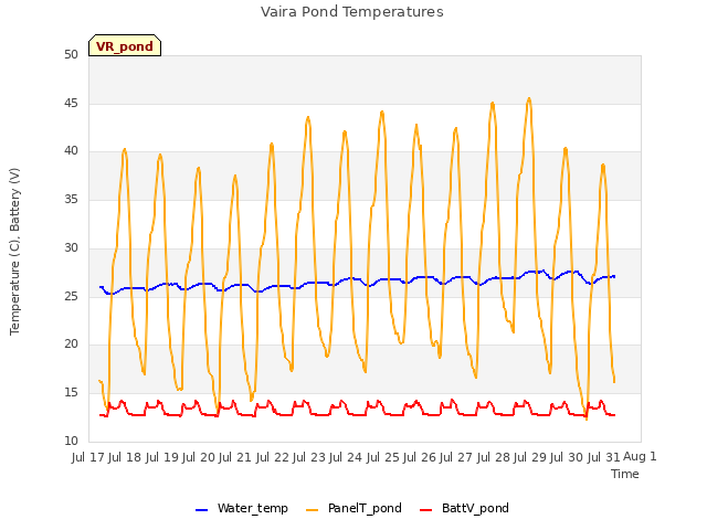 plot of Vaira Pond Temperatures