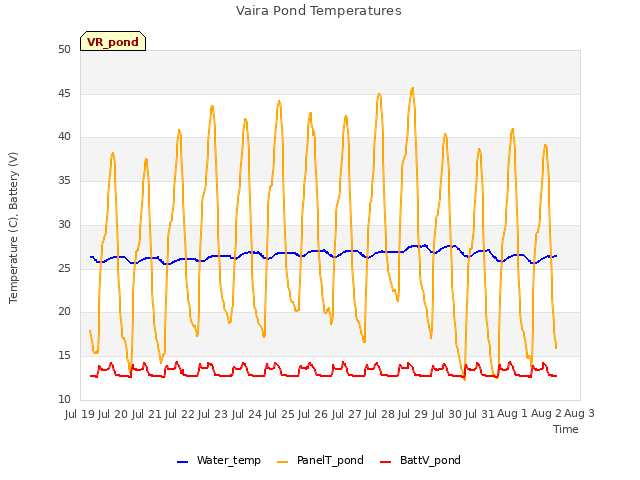 plot of Vaira Pond Temperatures