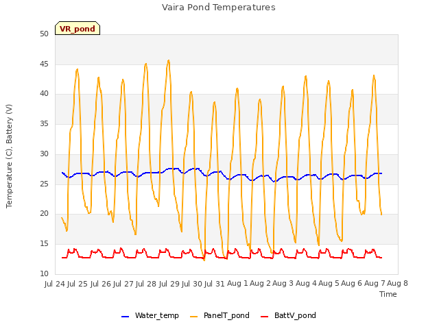 plot of Vaira Pond Temperatures