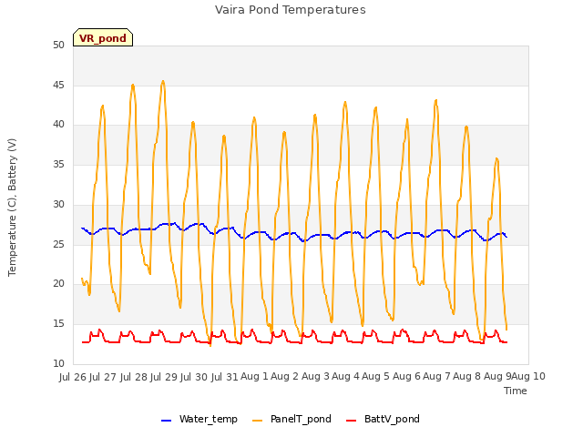 plot of Vaira Pond Temperatures