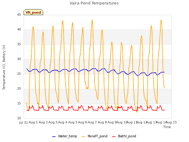 plot of Vaira Pond Temperatures