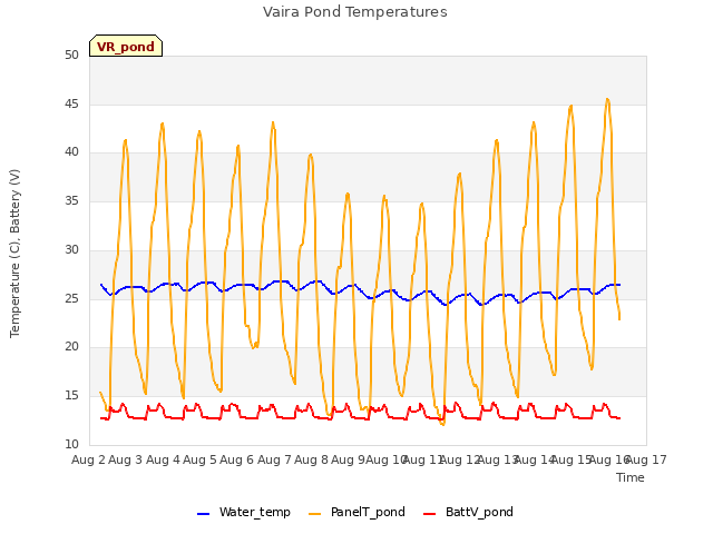 plot of Vaira Pond Temperatures