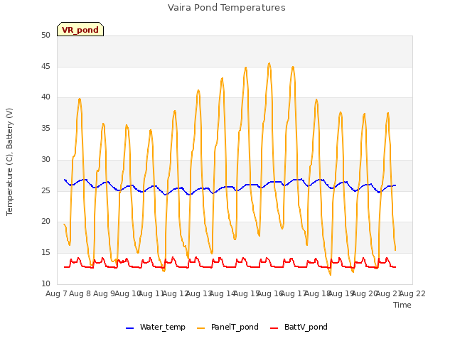 plot of Vaira Pond Temperatures