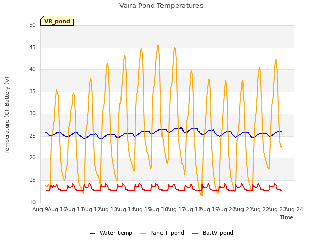 plot of Vaira Pond Temperatures