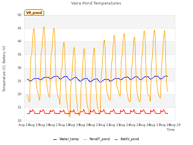 plot of Vaira Pond Temperatures