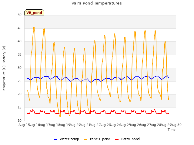plot of Vaira Pond Temperatures