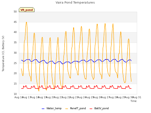 plot of Vaira Pond Temperatures