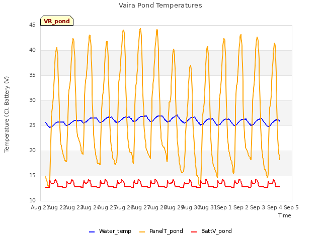 plot of Vaira Pond Temperatures