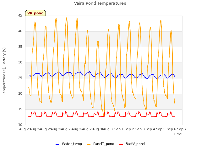 plot of Vaira Pond Temperatures