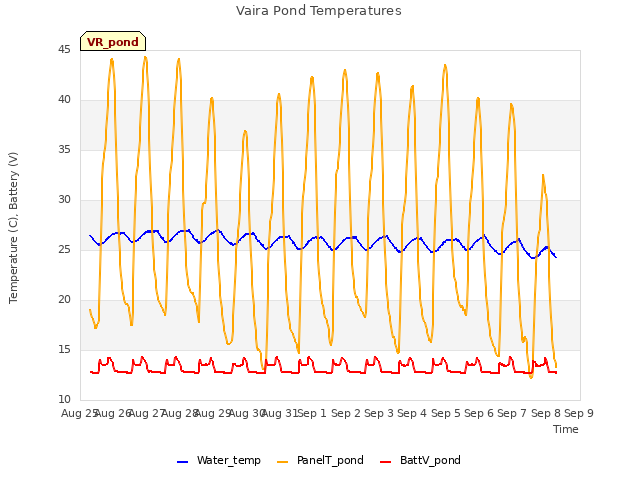 plot of Vaira Pond Temperatures