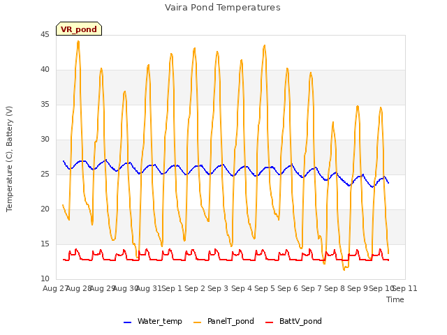 plot of Vaira Pond Temperatures