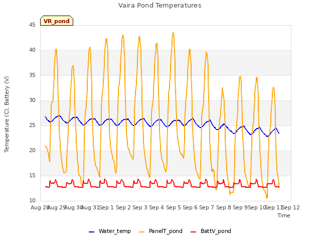 plot of Vaira Pond Temperatures