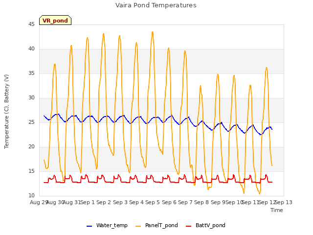 plot of Vaira Pond Temperatures