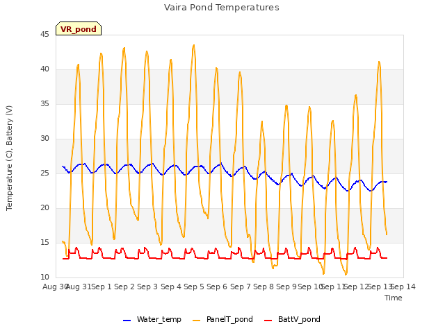 plot of Vaira Pond Temperatures