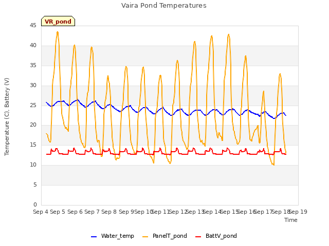 plot of Vaira Pond Temperatures