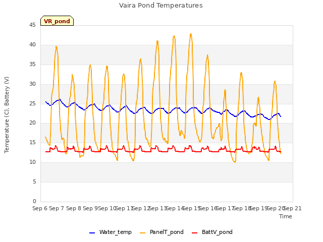 plot of Vaira Pond Temperatures