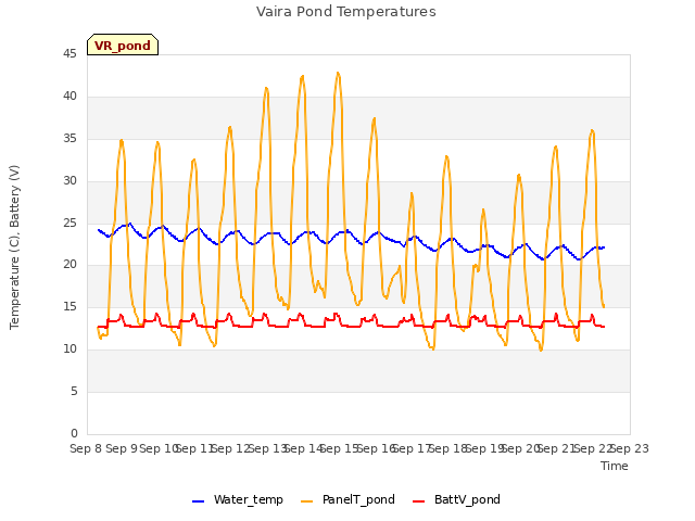 plot of Vaira Pond Temperatures