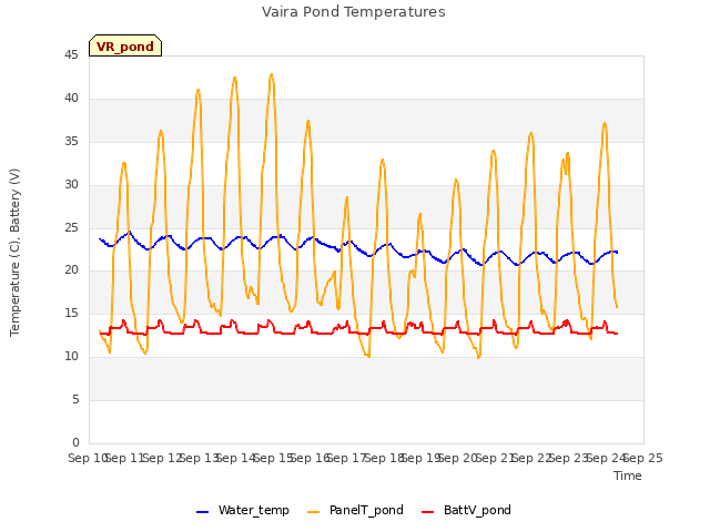 plot of Vaira Pond Temperatures