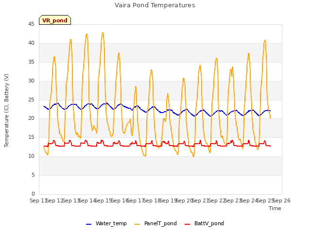 plot of Vaira Pond Temperatures