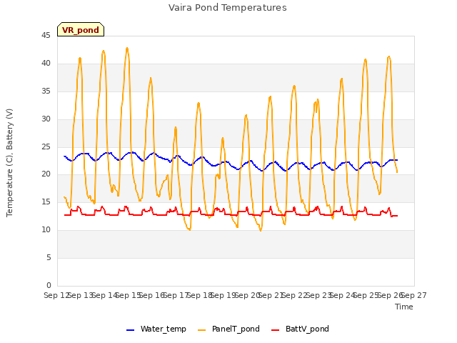 plot of Vaira Pond Temperatures