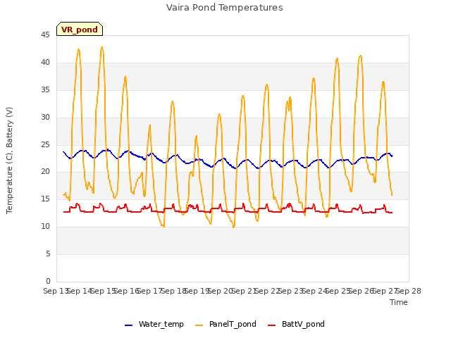 plot of Vaira Pond Temperatures