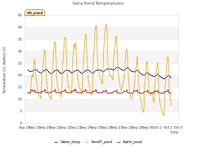 plot of Vaira Pond Temperatures