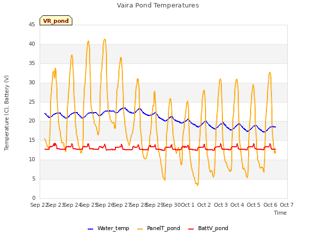 plot of Vaira Pond Temperatures